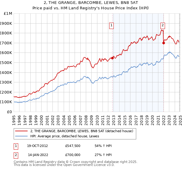 2, THE GRANGE, BARCOMBE, LEWES, BN8 5AT: Price paid vs HM Land Registry's House Price Index