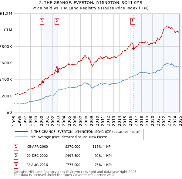 2, THE GRANGE, EVERTON, LYMINGTON, SO41 0ZR: Price paid vs HM Land Registry's House Price Index