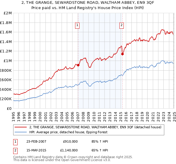 2, THE GRANGE, SEWARDSTONE ROAD, WALTHAM ABBEY, EN9 3QF: Price paid vs HM Land Registry's House Price Index