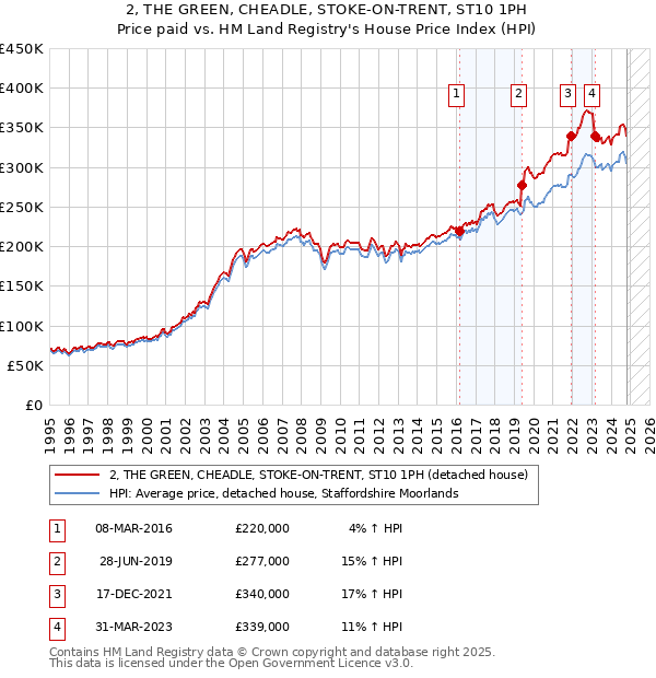 2, THE GREEN, CHEADLE, STOKE-ON-TRENT, ST10 1PH: Price paid vs HM Land Registry's House Price Index