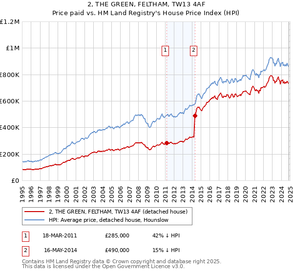 2, THE GREEN, FELTHAM, TW13 4AF: Price paid vs HM Land Registry's House Price Index