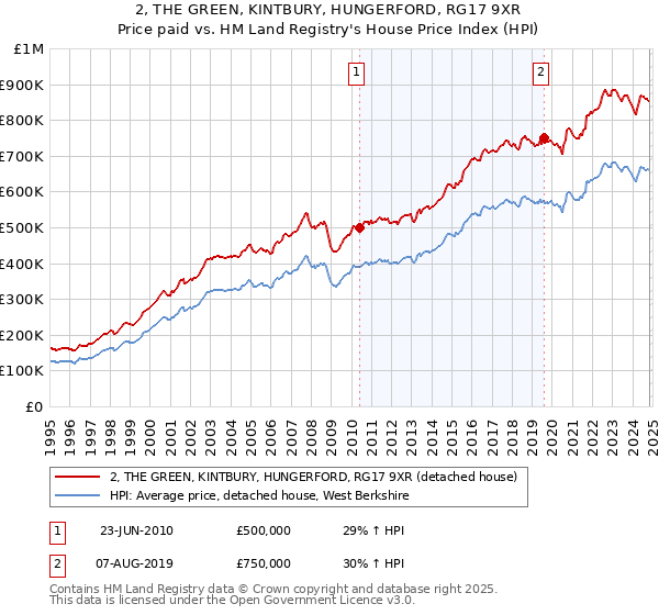 2, THE GREEN, KINTBURY, HUNGERFORD, RG17 9XR: Price paid vs HM Land Registry's House Price Index