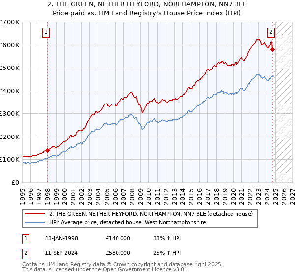 2, THE GREEN, NETHER HEYFORD, NORTHAMPTON, NN7 3LE: Price paid vs HM Land Registry's House Price Index