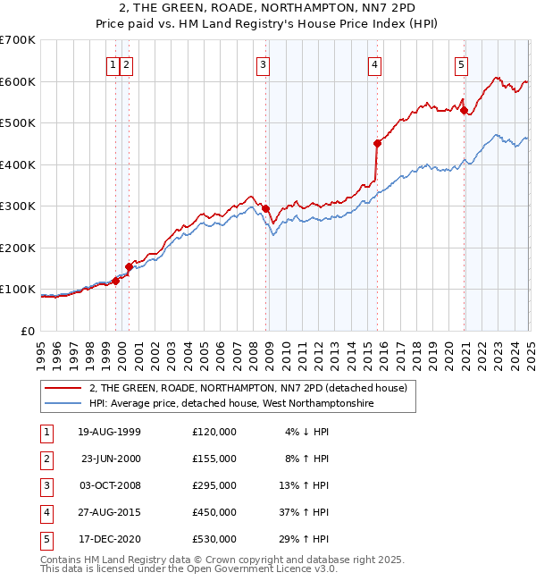 2, THE GREEN, ROADE, NORTHAMPTON, NN7 2PD: Price paid vs HM Land Registry's House Price Index