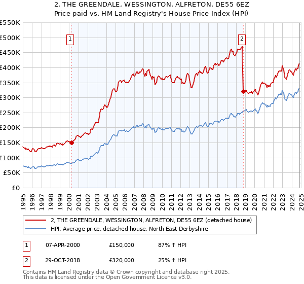 2, THE GREENDALE, WESSINGTON, ALFRETON, DE55 6EZ: Price paid vs HM Land Registry's House Price Index