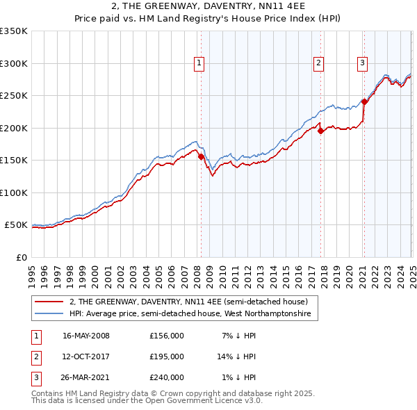 2, THE GREENWAY, DAVENTRY, NN11 4EE: Price paid vs HM Land Registry's House Price Index