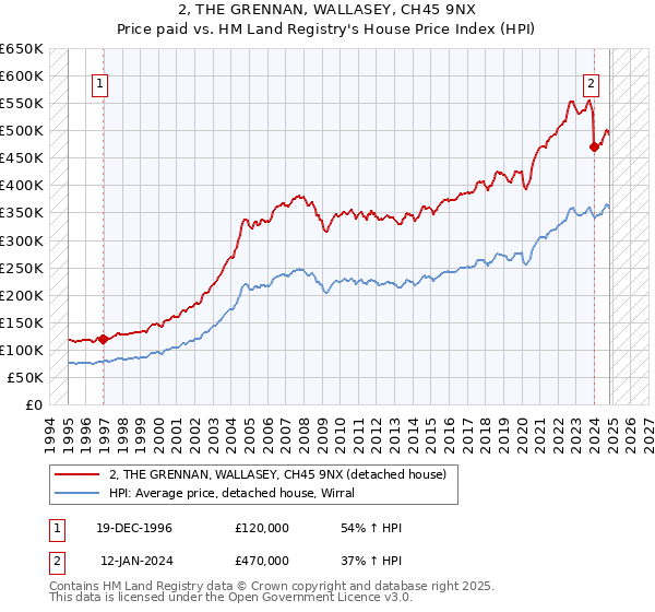 2, THE GRENNAN, WALLASEY, CH45 9NX: Price paid vs HM Land Registry's House Price Index