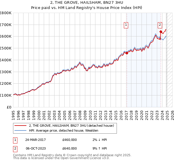 2, THE GROVE, HAILSHAM, BN27 3HU: Price paid vs HM Land Registry's House Price Index