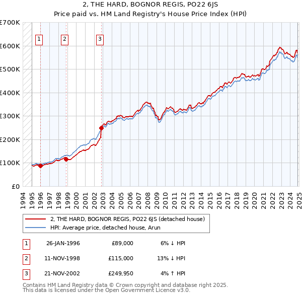 2, THE HARD, BOGNOR REGIS, PO22 6JS: Price paid vs HM Land Registry's House Price Index