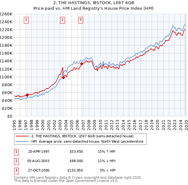 2, THE HASTINGS, IBSTOCK, LE67 6GB: Price paid vs HM Land Registry's House Price Index