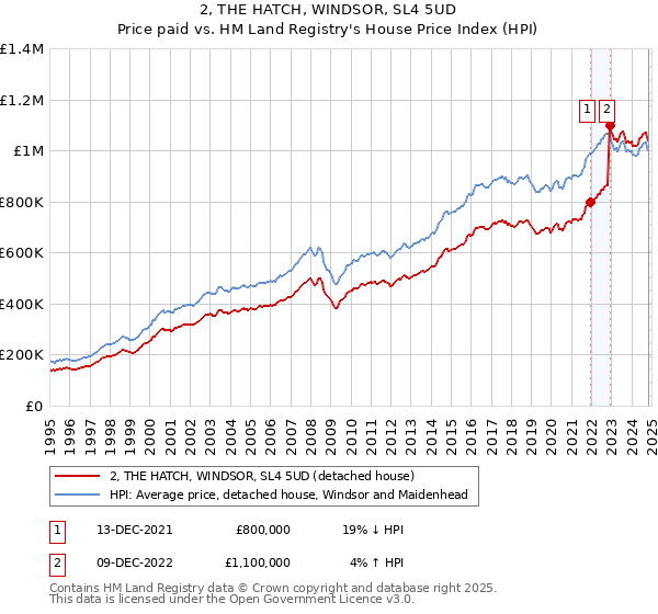 2, THE HATCH, WINDSOR, SL4 5UD: Price paid vs HM Land Registry's House Price Index