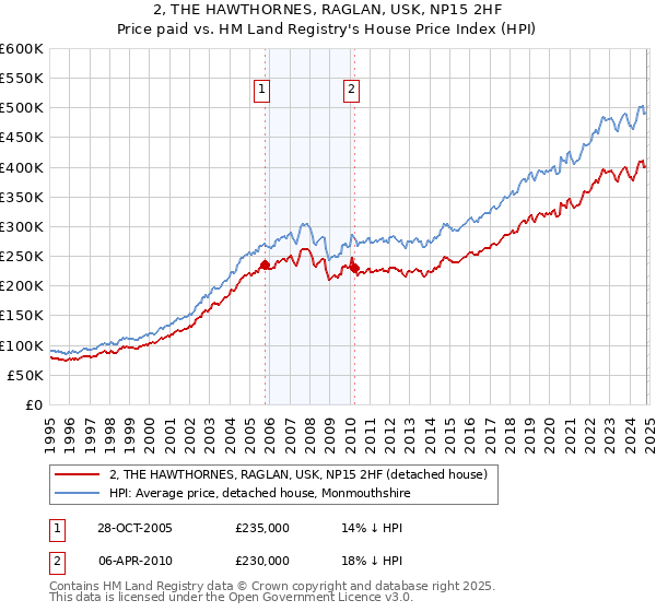 2, THE HAWTHORNES, RAGLAN, USK, NP15 2HF: Price paid vs HM Land Registry's House Price Index