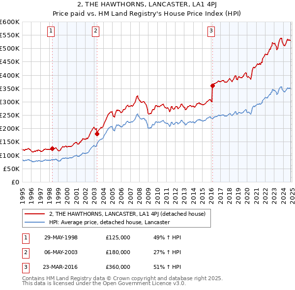 2, THE HAWTHORNS, LANCASTER, LA1 4PJ: Price paid vs HM Land Registry's House Price Index