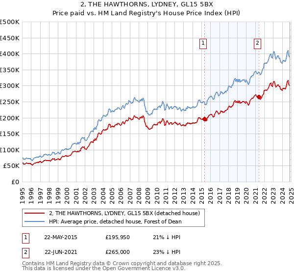 2, THE HAWTHORNS, LYDNEY, GL15 5BX: Price paid vs HM Land Registry's House Price Index