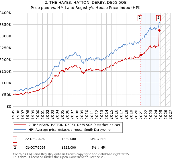 2, THE HAYES, HATTON, DERBY, DE65 5QB: Price paid vs HM Land Registry's House Price Index