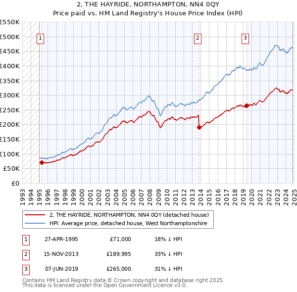 2, THE HAYRIDE, NORTHAMPTON, NN4 0QY: Price paid vs HM Land Registry's House Price Index