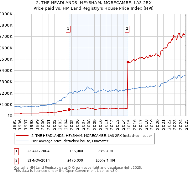 2, THE HEADLANDS, HEYSHAM, MORECAMBE, LA3 2RX: Price paid vs HM Land Registry's House Price Index