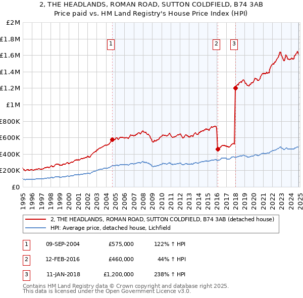 2, THE HEADLANDS, ROMAN ROAD, SUTTON COLDFIELD, B74 3AB: Price paid vs HM Land Registry's House Price Index