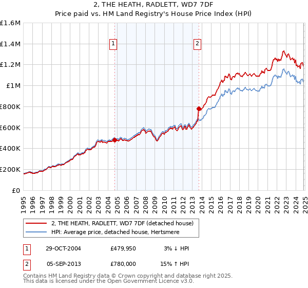 2, THE HEATH, RADLETT, WD7 7DF: Price paid vs HM Land Registry's House Price Index