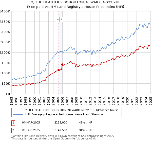 2, THE HEATHERS, BOUGHTON, NEWARK, NG22 9HE: Price paid vs HM Land Registry's House Price Index