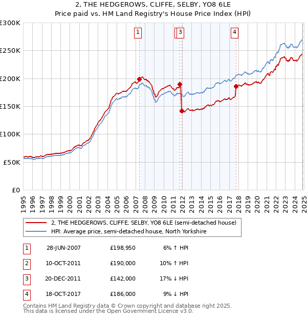 2, THE HEDGEROWS, CLIFFE, SELBY, YO8 6LE: Price paid vs HM Land Registry's House Price Index