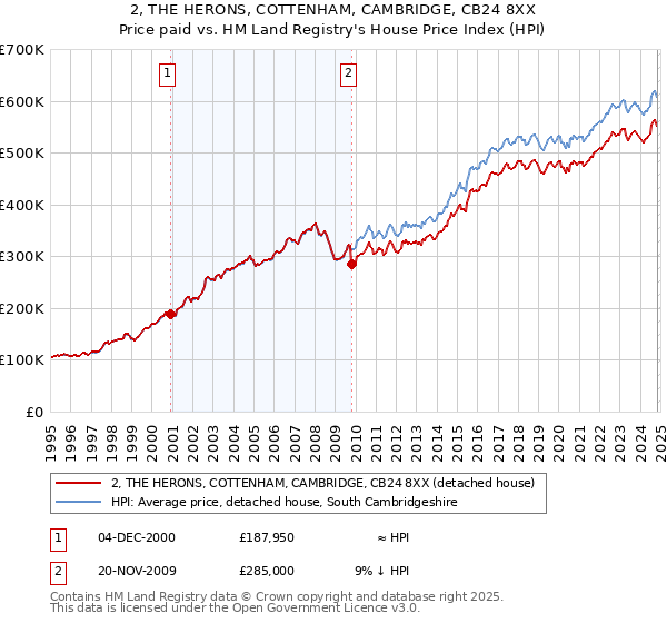 2, THE HERONS, COTTENHAM, CAMBRIDGE, CB24 8XX: Price paid vs HM Land Registry's House Price Index