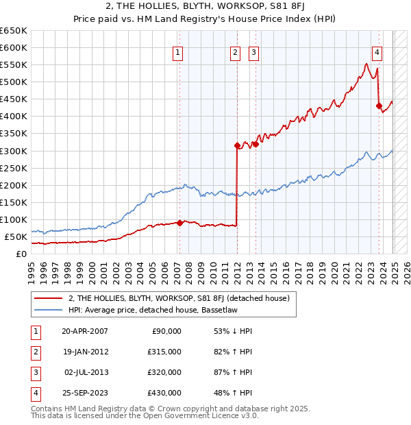 2, THE HOLLIES, BLYTH, WORKSOP, S81 8FJ: Price paid vs HM Land Registry's House Price Index