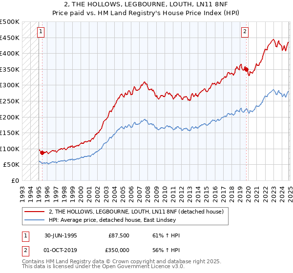 2, THE HOLLOWS, LEGBOURNE, LOUTH, LN11 8NF: Price paid vs HM Land Registry's House Price Index