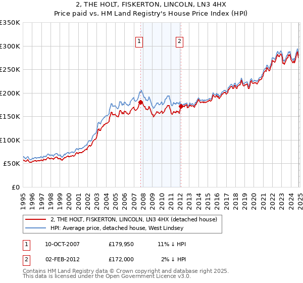 2, THE HOLT, FISKERTON, LINCOLN, LN3 4HX: Price paid vs HM Land Registry's House Price Index