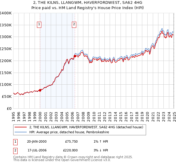 2, THE KILNS, LLANGWM, HAVERFORDWEST, SA62 4HG: Price paid vs HM Land Registry's House Price Index