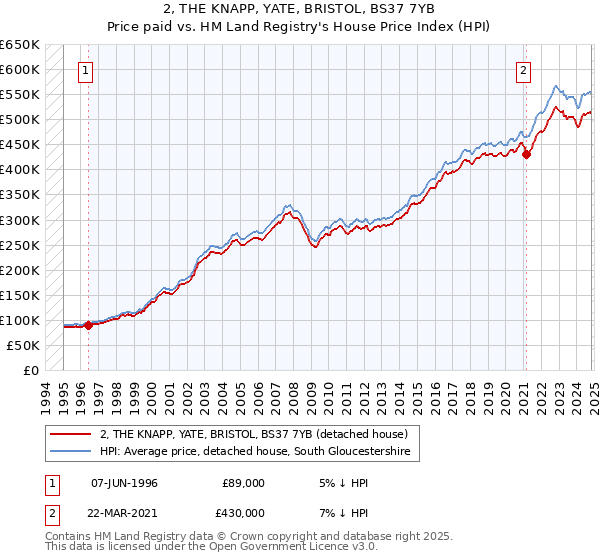 2, THE KNAPP, YATE, BRISTOL, BS37 7YB: Price paid vs HM Land Registry's House Price Index