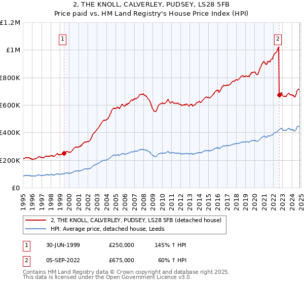 2, THE KNOLL, CALVERLEY, PUDSEY, LS28 5FB: Price paid vs HM Land Registry's House Price Index