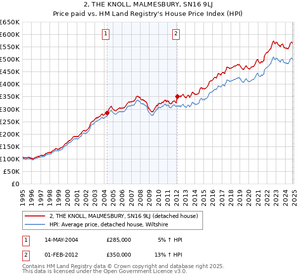 2, THE KNOLL, MALMESBURY, SN16 9LJ: Price paid vs HM Land Registry's House Price Index