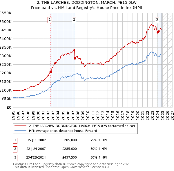 2, THE LARCHES, DODDINGTON, MARCH, PE15 0LW: Price paid vs HM Land Registry's House Price Index