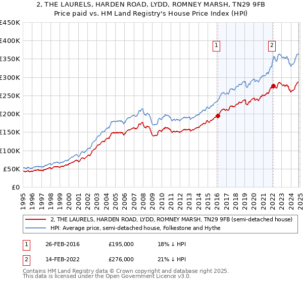 2, THE LAURELS, HARDEN ROAD, LYDD, ROMNEY MARSH, TN29 9FB: Price paid vs HM Land Registry's House Price Index