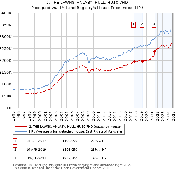 2, THE LAWNS, ANLABY, HULL, HU10 7HD: Price paid vs HM Land Registry's House Price Index