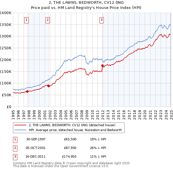 2, THE LAWNS, BEDWORTH, CV12 0NG: Price paid vs HM Land Registry's House Price Index