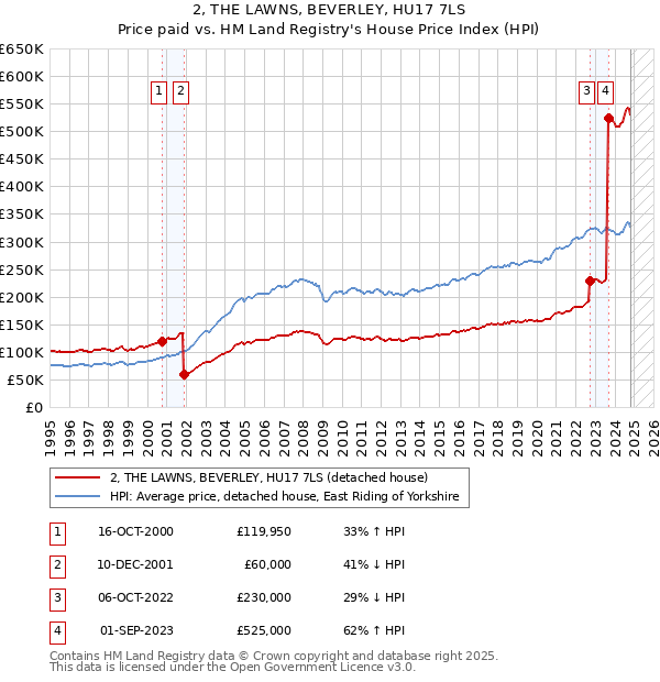 2, THE LAWNS, BEVERLEY, HU17 7LS: Price paid vs HM Land Registry's House Price Index