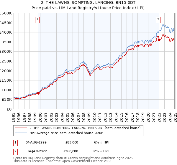 2, THE LAWNS, SOMPTING, LANCING, BN15 0DT: Price paid vs HM Land Registry's House Price Index