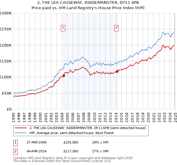 2, THE LEA CAUSEWAY, KIDDERMINSTER, DY11 6PB: Price paid vs HM Land Registry's House Price Index