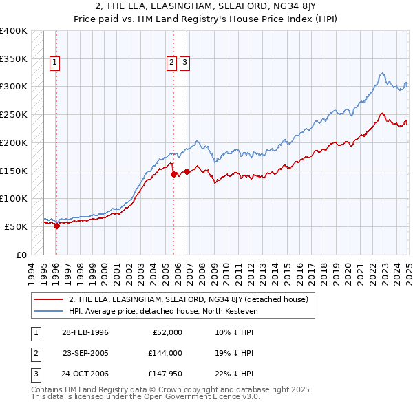 2, THE LEA, LEASINGHAM, SLEAFORD, NG34 8JY: Price paid vs HM Land Registry's House Price Index