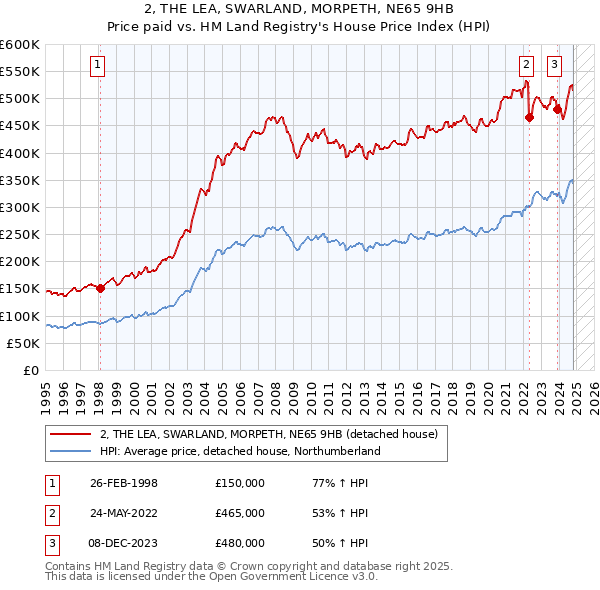 2, THE LEA, SWARLAND, MORPETH, NE65 9HB: Price paid vs HM Land Registry's House Price Index