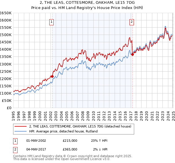 2, THE LEAS, COTTESMORE, OAKHAM, LE15 7DG: Price paid vs HM Land Registry's House Price Index