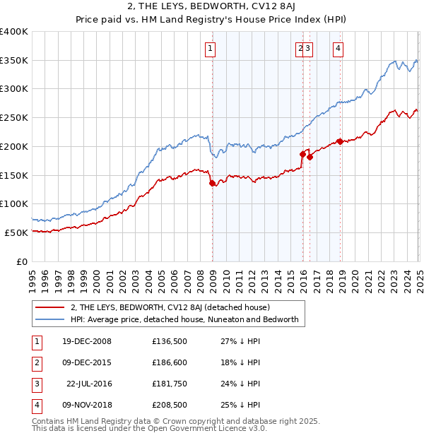 2, THE LEYS, BEDWORTH, CV12 8AJ: Price paid vs HM Land Registry's House Price Index