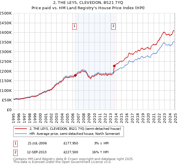 2, THE LEYS, CLEVEDON, BS21 7YQ: Price paid vs HM Land Registry's House Price Index