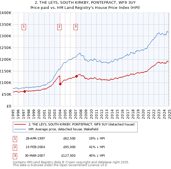 2, THE LEYS, SOUTH KIRKBY, PONTEFRACT, WF9 3UY: Price paid vs HM Land Registry's House Price Index