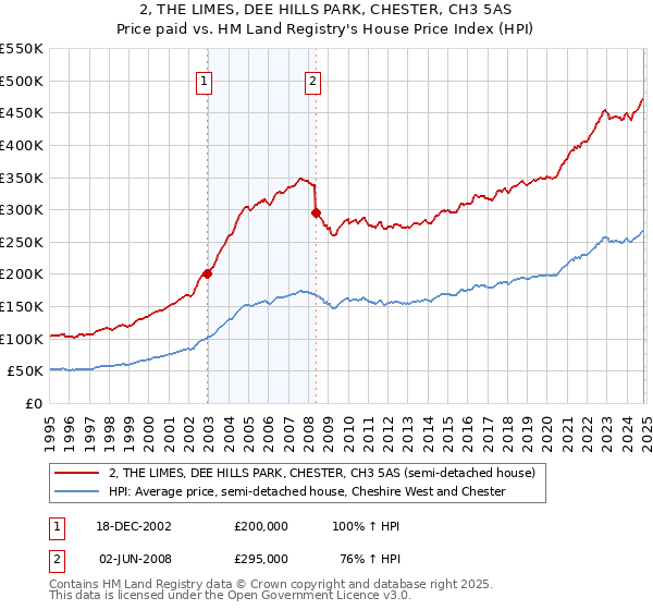 2, THE LIMES, DEE HILLS PARK, CHESTER, CH3 5AS: Price paid vs HM Land Registry's House Price Index