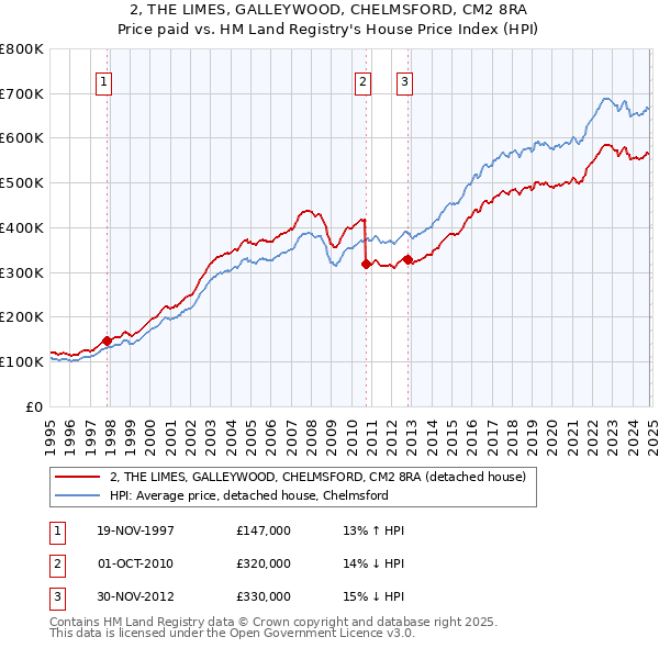 2, THE LIMES, GALLEYWOOD, CHELMSFORD, CM2 8RA: Price paid vs HM Land Registry's House Price Index