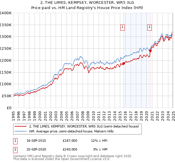 2, THE LIMES, KEMPSEY, WORCESTER, WR5 3LG: Price paid vs HM Land Registry's House Price Index