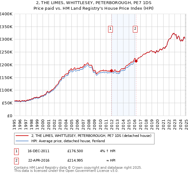 2, THE LIMES, WHITTLESEY, PETERBOROUGH, PE7 1DS: Price paid vs HM Land Registry's House Price Index